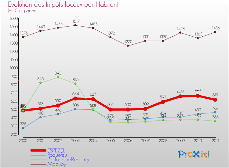 Evolution et montant des impôts locaux par Habitant pour ESPEZEL et les communes proches Comparaison des impôts locaux par habitant pour ESPEZEL et les communes voisines