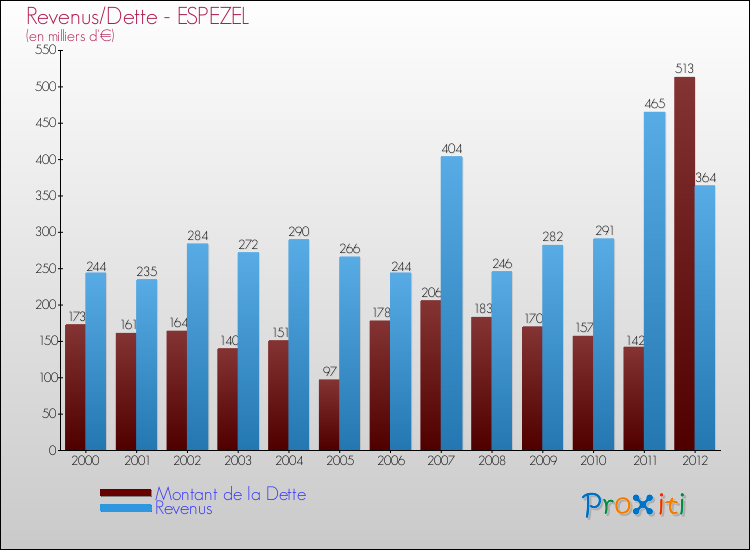 Evolution comparée de la dette et des revenus pour la commune de ESPEZEL de 2000 à 2012 Comparaison de la dette et des revenus pour ESPEZEL de 2000 à 2012