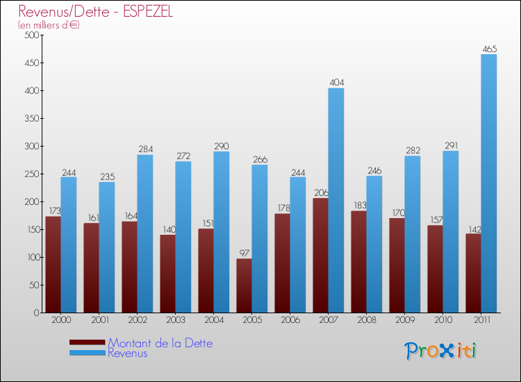 Evolution comparée de la dette et des revenus pour la commune de ESPEZEL de 2000 à 2011 Comparaison de la dette et des revenus pour ESPEZEL de 2000 à 2011