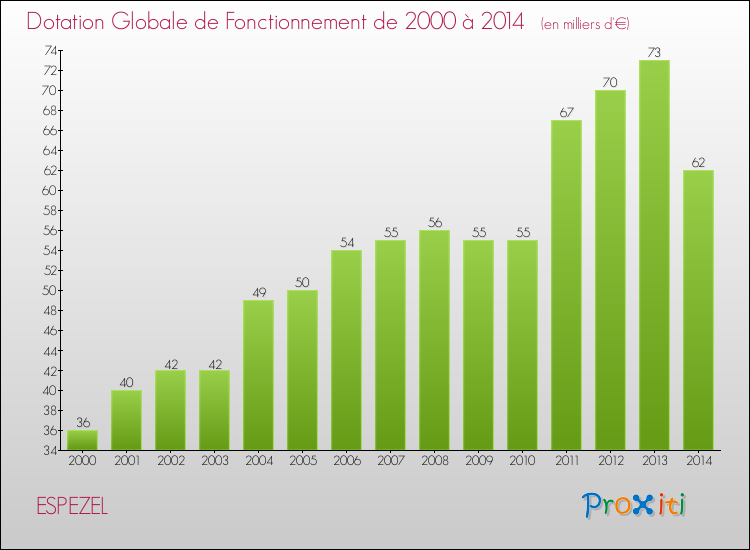 Evolution du montant de la Dotation Globale de Fonctionnement pour la commune de ESPEZEL de 2000 à 2014 Evolution du montant de la Dotation Globale de Fonctionnement pour ESPEZEL de 2000 à 2014