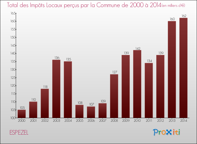 Evolution des Impôts Locaux pour la commune de ESPEZEL de 2000 à 2014 Evolution des Impôts Locaux pour ESPEZEL de 2000 à 2014