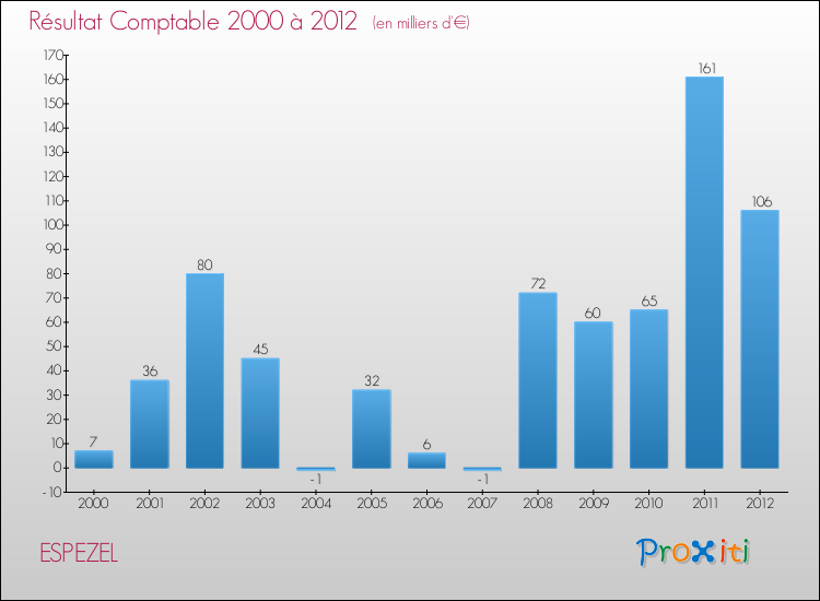 Evolution du résultat comptable pour la commune de ESPEZEL de 2000 à 2012 Evolution du résultat comptable pour ESPEZEL de 2000 à 2012