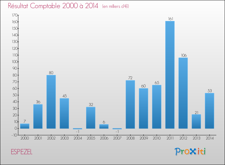 Evolution du résultat comptable pour la commune de ESPEZEL de 2000 à 2014 Evolution du résultat comptable pour ESPEZEL de 2000 à 2014