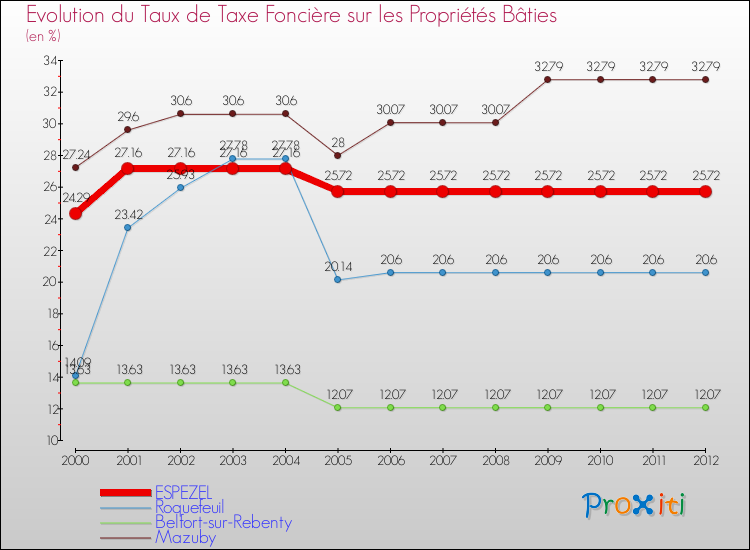 Evolution du taux de la taxe foncière sur le bati pour ESPEZEL et les communes proches de 2000 à 2012 Comparaison des taux de taxe foncière sur le bati pour ESPEZEL et les communes voisines de 2000 à 2012