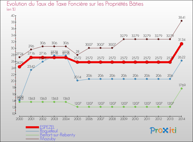 Evolution du taux de la taxe foncière sur le bati pour ESPEZEL et les communes proches de 2000 à 2014 Comparaison des taux de taxe foncière sur le bati pour ESPEZEL et les communes voisines de 2000 à 2014