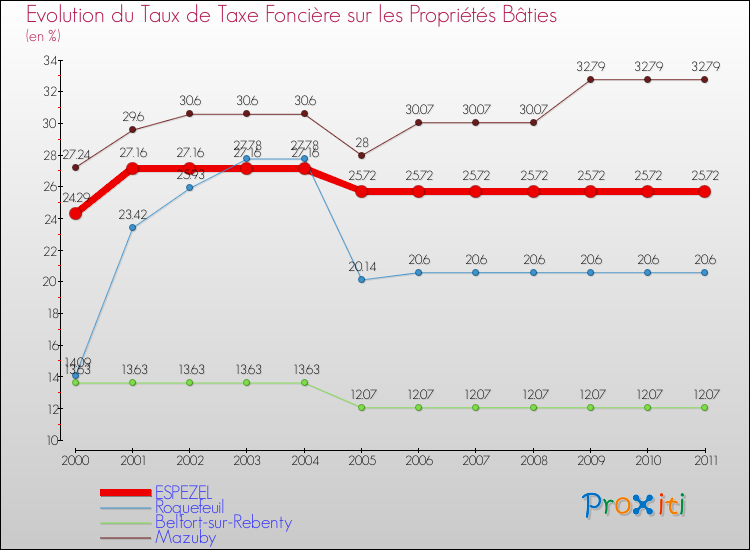Evolution du taux de la taxe foncière sur le bati pour ESPEZEL et les communes proches Comparaison des taux de taxe foncière sur le bati pour ESPEZEL et les communes voisines