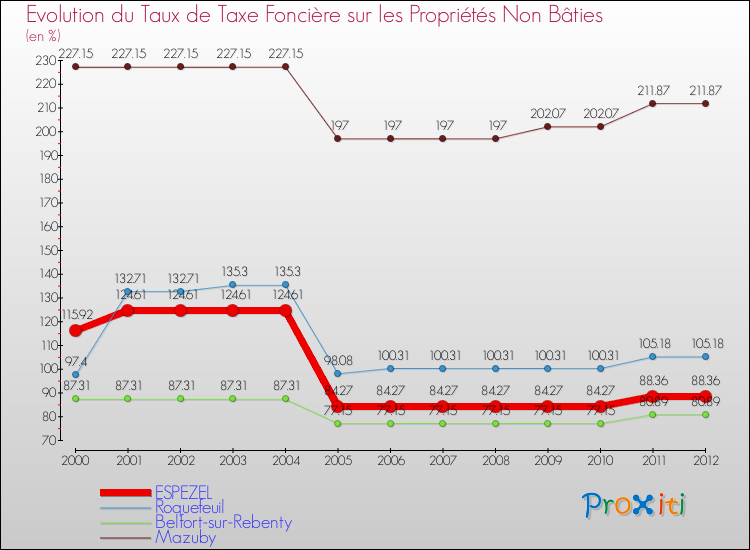 Evolution du taux de la taxe foncière sur les immeubles et terrains non batis pour ESPEZEL et les communes proches de 2000 à 2012 Comparaison des taux de la taxe foncière sur les immeubles et terrains non batis pour ESPEZEL et les communes voisines de 2000 à 2012