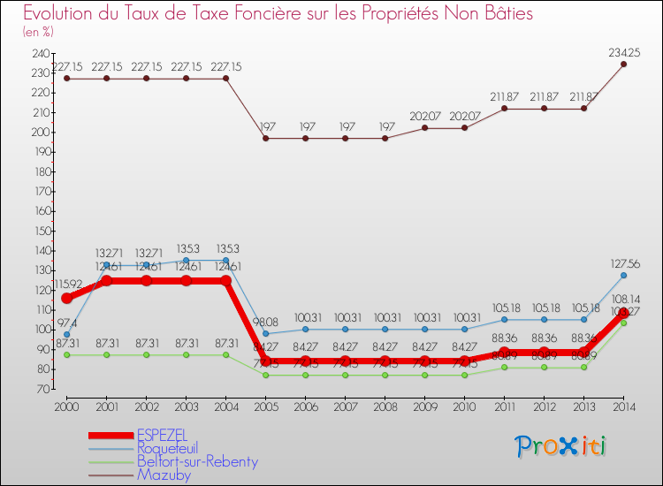Evolution du taux de la taxe foncière sur les immeubles et terrains non batis pour ESPEZEL et les communes proches de 2000 à 2014 Comparaison des taux de la taxe foncière sur les immeubles et terrains non batis pour ESPEZEL et les communes voisines de 2000 à 2014