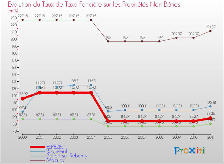 Evolution du taux de la taxe foncière sur les immeubles et terrains non batis pour ESPEZEL et les communes proches Comparaison des taux de la taxe foncière sur les immeubles et terrains non batis pour ESPEZEL et les communes voisines