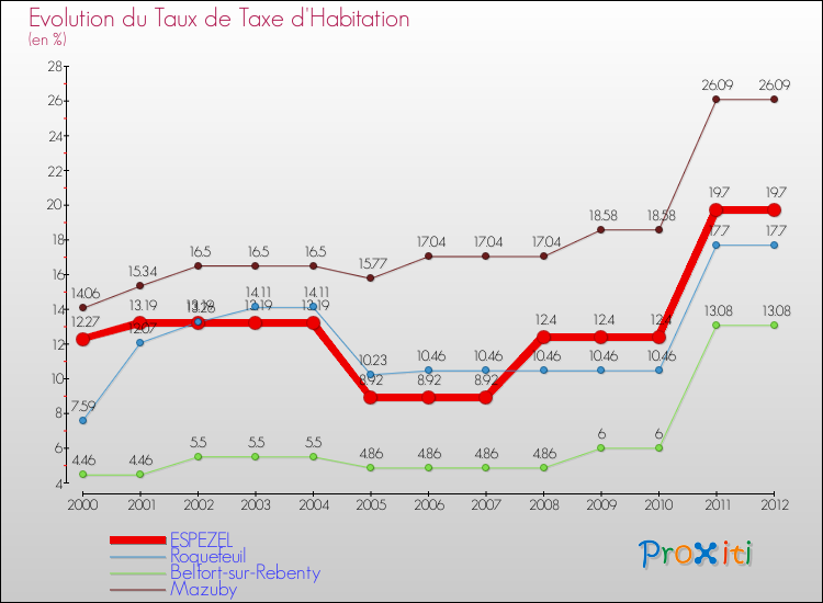 Evolution du taux de la taxe d'habitation pour ESPEZEL et les communes proches Comparaison des taux de la taxe d'habitation pour ESPEZEL et les communes voisines