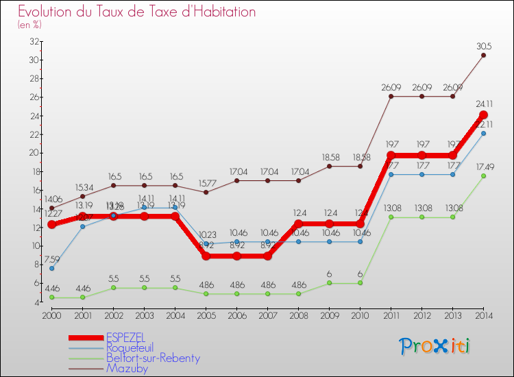 Evolution du taux de la taxe d'habitation pour ESPEZEL et les communes proches de 2000 à 2014 Comparaison des taux de la taxe d'habitation pour ESPEZEL et les communes voisines de 2000 à 2014