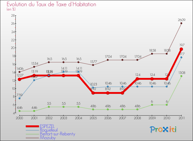 Evolution du taux de la taxe d'habitation pour ESPEZEL et les communes proches Comparaison des taux de la taxe d'habitation pour ESPEZEL et les communes voisines