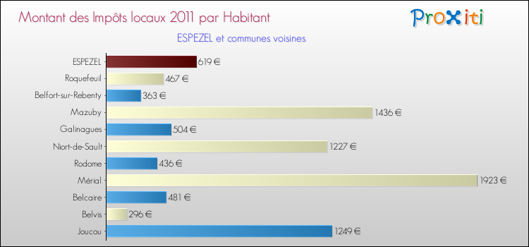 Montant des impôts locaux par Habitant pour ESPEZEL et les communes proches Comparaison des impôts locaux par habitant pour ESPEZEL et les communes voisines