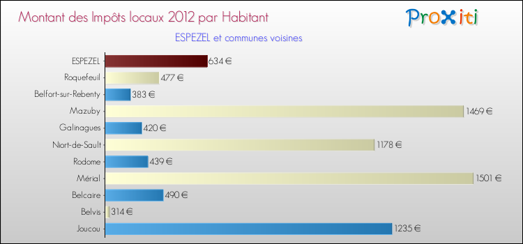 Montant des impôts locaux par Habitant pour ESPEZEL et les communes proches Comparaison des impôts locaux par habitant pour ESPEZEL et les communes voisines