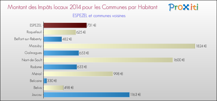 Montant des impôts locaux par Habitant pour ESPEZEL et les communes proches en 2014 Comparaison des impôts locaux par habitant pour ESPEZEL et les communes voisines en 2014