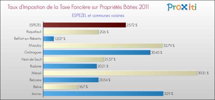 Taux d'imposition de la taxe foncière sur le bati 2011 pour ESPEZEL et les communes proches Comparaison des taux d'imposition de la taxe foncière sur le bati 2011 pour ESPEZEL et les communes voisines