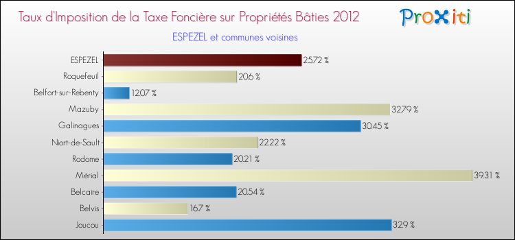 Taux d'imposition de la taxe foncière sur le bati 2012 pour ESPEZEL et les communes proches Comparaison des taux d'imposition de la taxe foncière sur le bati 2012 pour ESPEZEL et les communes voisines