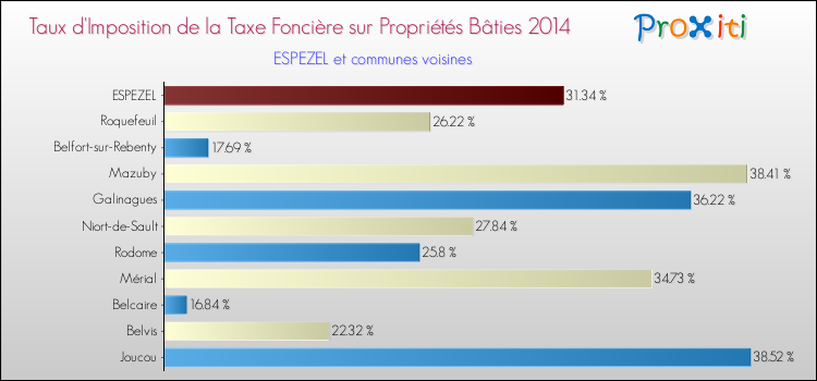 Taux d'imposition de la taxe foncière sur le bati 2014 pour ESPEZEL et les communes proches Comparaison des taux d'imposition de la taxe foncière sur le bati 2014 pour ESPEZEL et les communes voisines