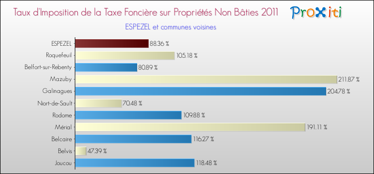 Taux d'imposition de la taxe foncière sur les immeubles et terrains non batis 2011 pour ESPEZEL et les communes proches Comparaison des taux d'imposition de la taxe foncière sur les immeubles et terrains non batis 2011 pour ESPEZEL et les communes voisines