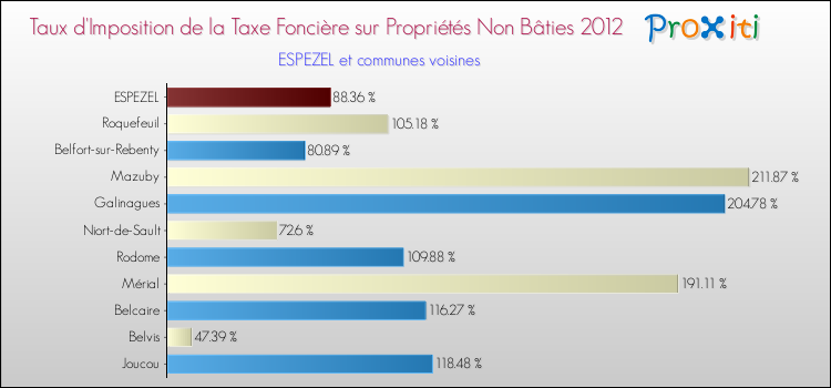 Taux d'imposition de la taxe foncière sur les immeubles et terrains non batis 2012 pour ESPEZEL et les communes proches Comparaison des taux d'imposition de la taxe foncière sur les immeubles et terrains non batis 2012 pour ESPEZEL et les communes voisines