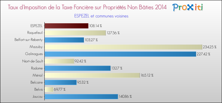 Taux d'imposition de la taxe foncière sur les immeubles et terrains non batis 2014 pour ESPEZEL et les communes proches Comparaison des taux d'imposition de la taxe foncière sur les immeubles et terrains non batis 2014 pour ESPEZEL et les communes voisines
