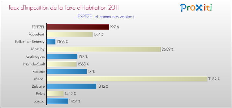 Taux d'imposition de la taxe d'habitation 2011 pour ESPEZEL et les communes proches Comparaison des taux d'imposition de la taxe d'habitation 2011 pour ESPEZEL et les communes voisines