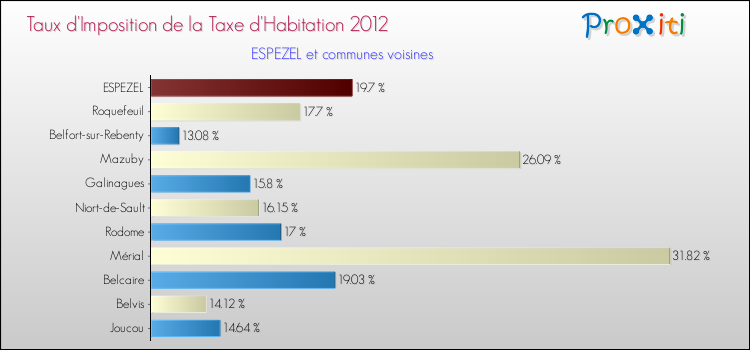 Taux d'imposition de la taxe d'habitation 2012 pour ESPEZEL et les communes proches Comparaison des taux d'imposition de la taxe d'habitation 2012 pour ESPEZEL et les communes voisines