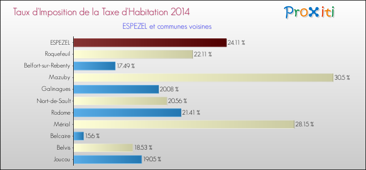 Taux d'imposition de la taxe d'habitation 2014 pour ESPEZEL et les communes proches Comparaison des taux d'imposition de la taxe d'habitation 2014 pour ESPEZEL et les communes voisines
