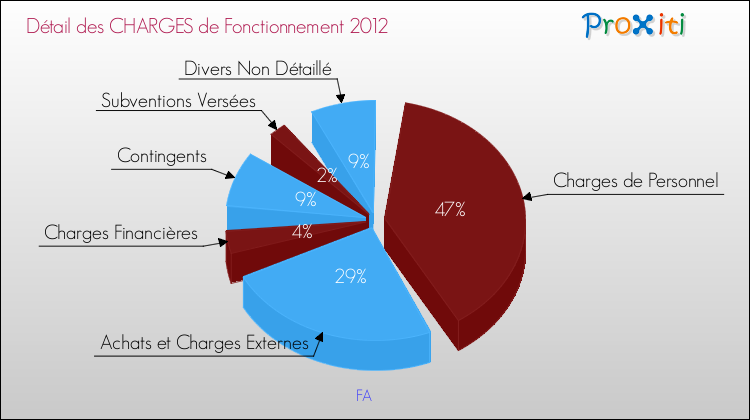 Décomposition des Charges de Fonctionnement 2012 de la commune de FA Charges de Fonctionnement 2012 pour la commune de FA