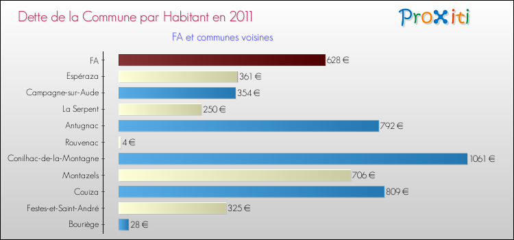 Dette par habitant de la commune en 2011 pour FA et les communes proches Comparaison de la dette par habitant de la commune en 2011 pour FA et les communes voisines