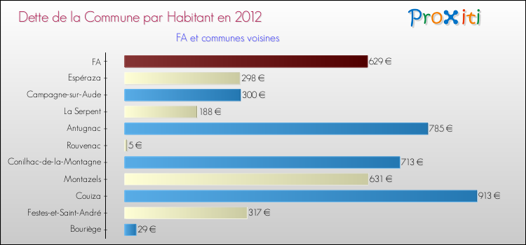 Dette par habitant de la commune en 2012 pour FA et les communes proches Comparaison de la dette par habitant de la commune en 2012 pour FA et les communes voisines