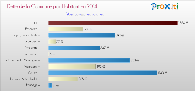 Dette par habitant de la commune en 2014 pour FA et les communes proches Comparaison de la dette par habitant de la commune en 2014 pour FA et les communes voisines