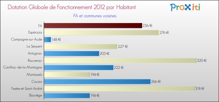 Montant des dotations globales de fonctionnement DGF par Habitant pour FA et les communes proches Comparaison des des dotations globales de fonctionnement DGF par habitant pour FA et les communes voisines
