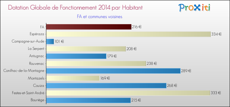 Montant des dotations globales de fonctionnement DGF par Habitant pour FA et les communes proches en 2014. Comparaison des des dotations globales de fonctionnement DGF par habitant pour FA et les communes voisines en 2014.