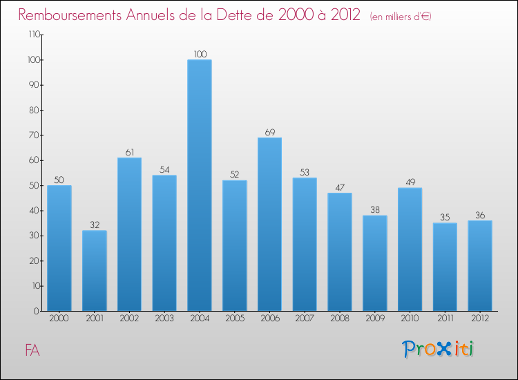 Evolution de l'annuité de la dette pour la commune de FA de 2000 à 2012 Annuités de la dette pour FA de 2000 à 2012