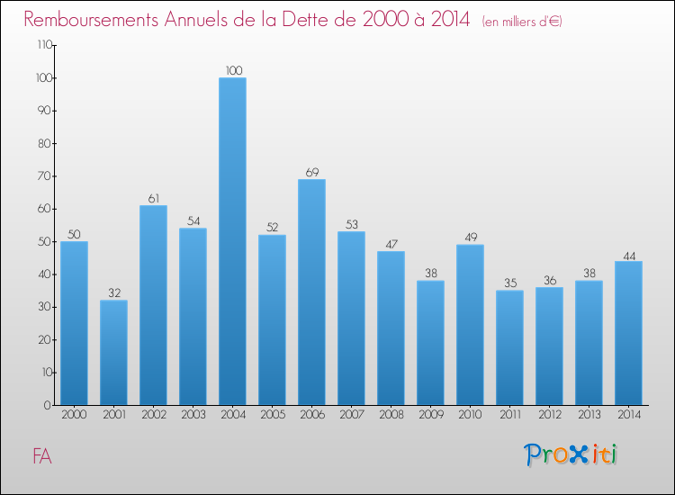 Evolution de l'annuité de la dette pour la commune de FA de 2000 à 2014 Annuités de la dette pour FA de 2000 à 2014