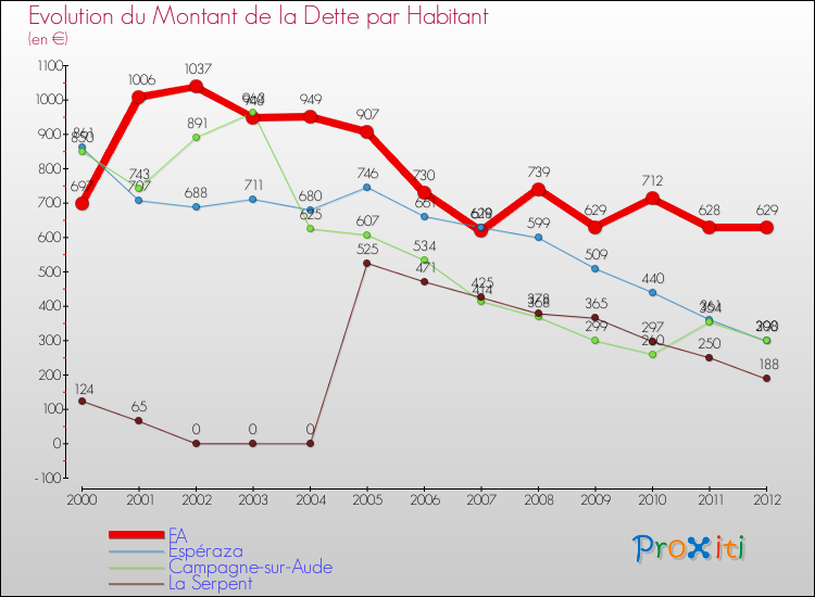 Evolution de la dette par habitant pour la commune de FA et les communes proches de 2000 à 2012 Comparaison de la dette par habitant pour FA et les communes voisines de 2000 à 2012