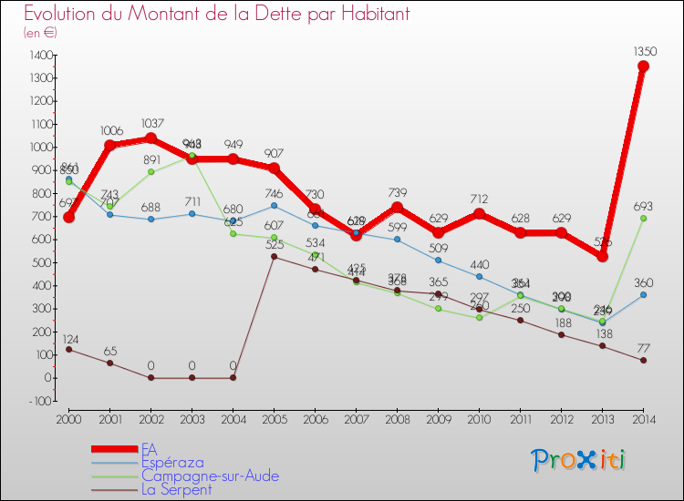 Evolution de la dette par habitant pour la commune de FA et les communes proches de 2000 à 2014 Comparaison de la dette par habitant pour FA et les communes voisines de 2000 à 2014