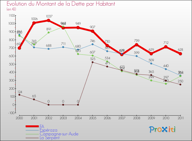 Evolution de la dette par habitant pour la commune de FA et les communes proches Comparaison de la dette par habitant pour FA et les communes voisines