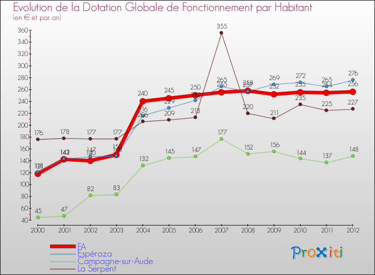 Evolution et montant de la dotation globale de fonctionnement par Habitant pour FA et les communes proches Comparaison des dotations globales de fonctionnement par habitant pour FA et les communes voisines