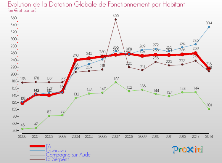 Evolution et montant de la dotation globale de fonctionnement par Habitant pour FA et les communes proches de 2000 à 2014. Comparaison des dotations globales de fonctionnement par habitant pour FA et les communes voisines de 2000 à 2014.