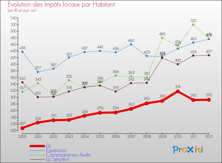 Evolution et montant des impôts locaux par Habitant pour FA et les communes proches Comparaison des impôts locaux par habitant pour FA et les communes voisines