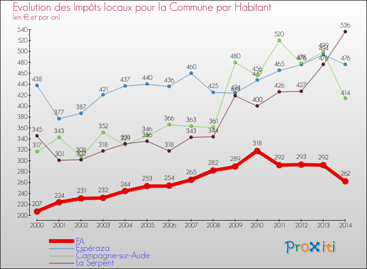 Evolution et montant des impôts locaux par Habitant pour FA et les communes proches de 2000 à 2014 Comparaison des impôts locaux par habitant pour FA et les communes voisines de 2000 à 2014