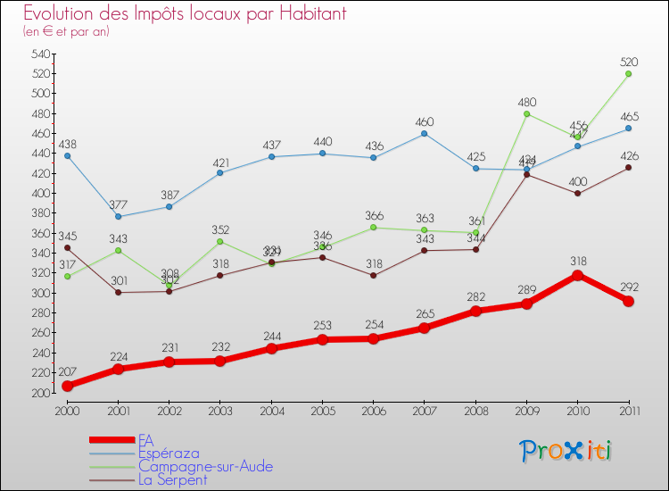 Evolution et montant des impôts locaux par Habitant pour FA et les communes proches Comparaison des impôts locaux par habitant pour FA et les communes voisines