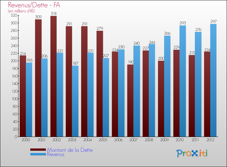 Evolution comparée de la dette et des revenus pour la commune de FA de 2000 à 2012 Comparaison de la dette et des revenus pour FA de 2000 à 2012