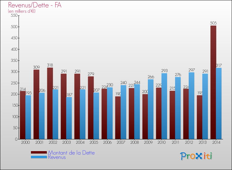 Evolution comparée de la dette et des revenus pour la commune de FA de 2000 à 2014 Comparaison de la dette et des revenus pour FA de 2000 à 2014