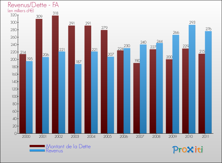 Evolution comparée de la dette et des revenus pour la commune de FA de 2000 à 2011 Comparaison de la dette et des revenus pour FA de 2000 à 2011