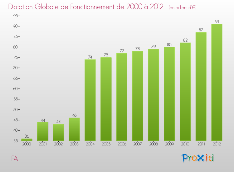 Evolution du montant de la Dotation Globale de Fonctionnement pour la commune de FA de 2000 à 2012 Evolution du montant de la Dotation Globale de Fonctionnement pour FA de 2000 à 2012