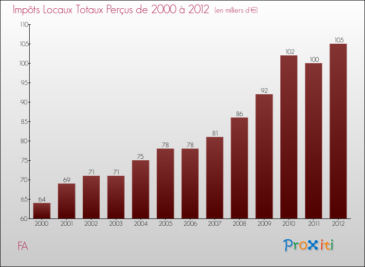Evolution des Impôts Locaux pour la commune de FA de 2000 à 2012 Evolution des Impôts Locaux pour FA de 2000 à 2012