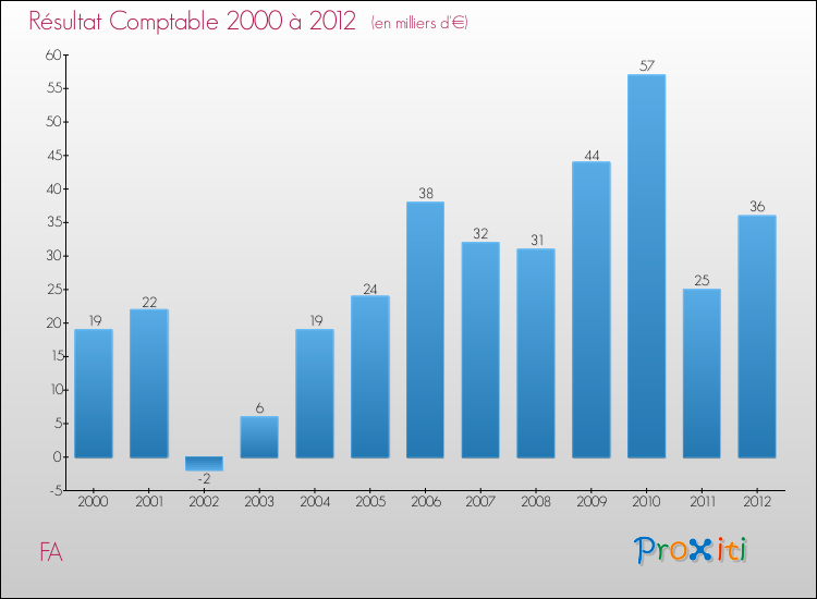 Evolution du résultat comptable pour la commune de FA de 2000 à 2012 Evolution du résultat comptable pour FA de 2000 à 2012